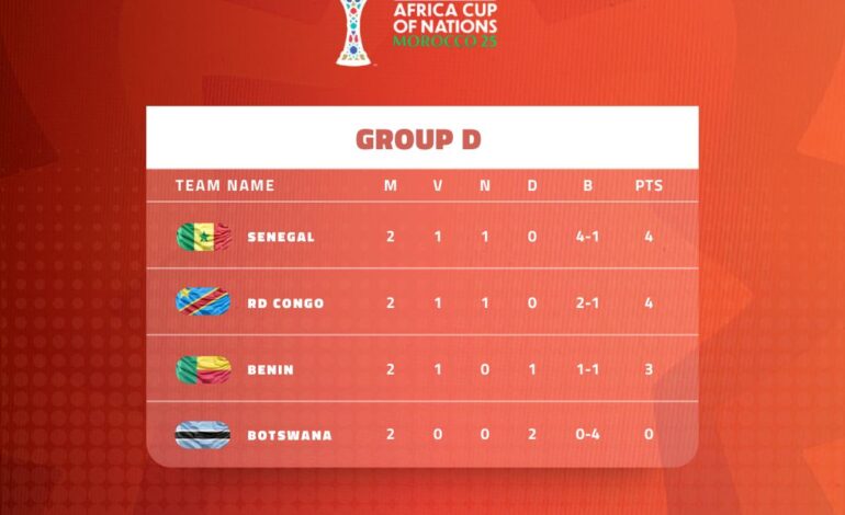 Classement 2e Journée : la RDC co-leader dans un groupe D ultra disputé !