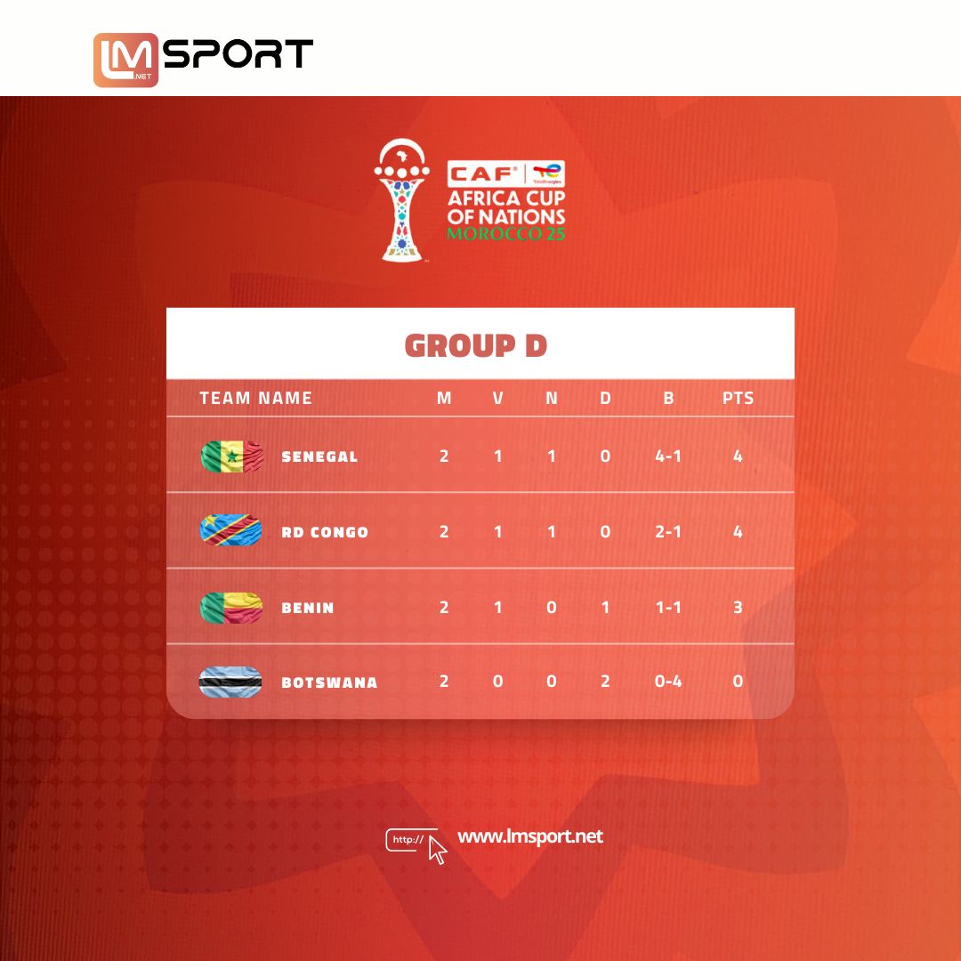 Classement 2e Journée : la RDC co-leader dans un groupe D ultra disputé !